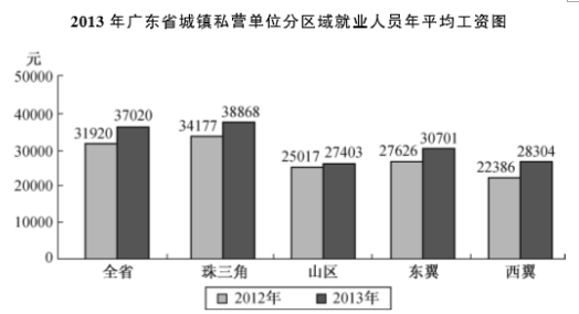 据统计，2013年广东省城镇私营单位就业人员每年平均工资为37020元，比上年增长16.0%，增幅回