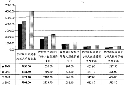根据以下资料。回答题。 2009～2012年中国农村居民家庭人均消费支出 2009。2012年，根据