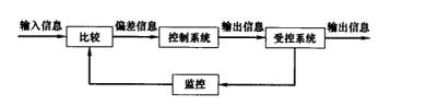 下图表达的是（)原理。A.A.封闭原理B.B.反馈原理C.C.系统原理D.D.人本原理下图表达的是(