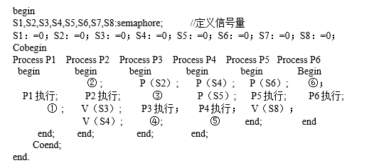 进程P1 、P2、P3、P4、P5 和 P6 的前趋图如下所示: 若用 PV 操作控制这6个进程的同