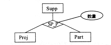 在某企业的工程项目管理系统的数据库中供应商关系Supp、项目关系Proj和零件关系Part的E－R模