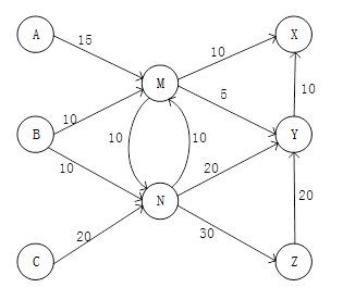 X、Y、Z 是某企业的三个分厂，每个分厂每天需要同一种原料 20 吨，下图给出了邻近供应厂A、B、C