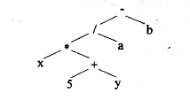 下图为一个表达式的语法树，该表达式的后缀形式为（）。 A. x 5 y * a ／ b －B. x 
