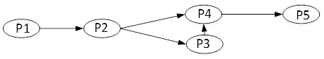 进程P1、P2 、P3、P4 和P5的前趋图如下所示: 若用PV操作控制进程P1、P2、P3、P4和