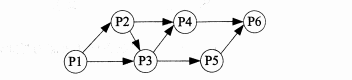 进程P1 、P2、P3、P4、P5 和 P6 的前趋图如下所示: 若用 PV 操作控制这6个进程的同