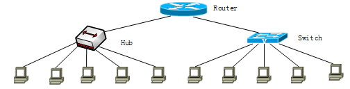 下图所示Router为路由器，Switch为二层交换机，Hub为集线器，则该拓扑结构共有（）个广播域