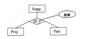 在某企业的工程项目管理数据库中，供应商关系 Supp （供应商号，供应商名，地址，电话 ) .项目关