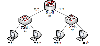 某网络拓扑结构及各接口的地址信息分别如下图和下表所示， Sl 和 S2 均为二层交换机。当主机 1 