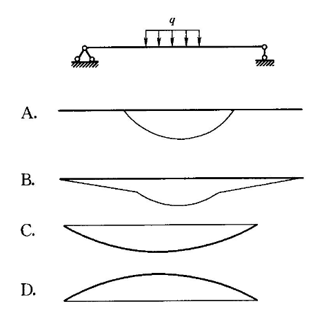 图示受荷载作用情况的简支梁，其弯矩图形状示意图正确的是（)。A.AB.BC.CD.D图示受荷载作用情