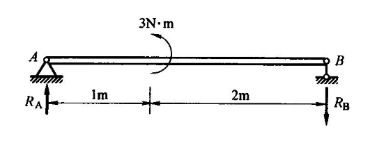 简支梁AB，尺寸及受力如图所示，按图中标注反力方向，则A、B支座反力为（）。A.RA =2N，RB 