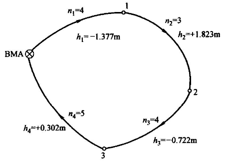 （二）如下图所示闭合水准路线，A是已知水准点，A点高程为 732m，根据图中信息，回下列问题。该闭合