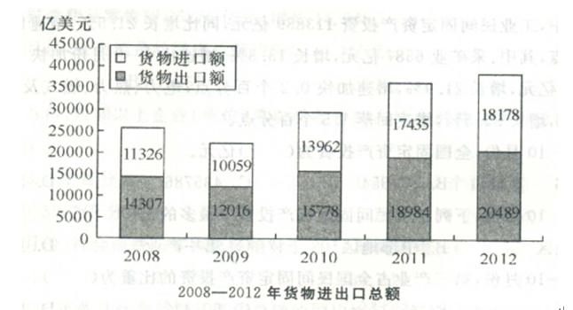 三、根据以下资料.回答126～130题。126,2012年，其他企业货物出口额比上年增长（）亿美元。