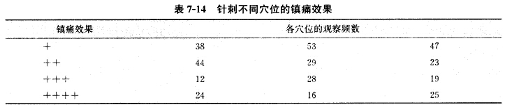 试检验表7－14资料针刺不同穴位的镇痛效果有无差别？试检验表7-14资料针刺不同穴位的镇痛效果有无差