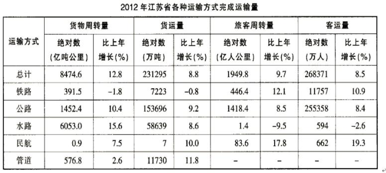 四、根据以下资料，回答111~115题。2012年全年江苏省完成港口货物吞吐量19.5亿吨，增长8.