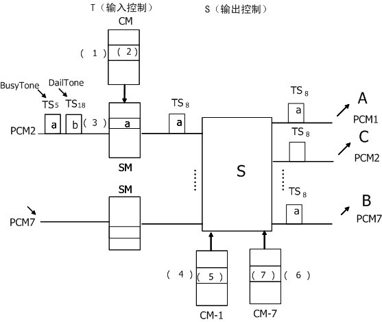 图2－1是一个程控交换机的结构图。该交换机带8个用户模块，每个用户模块的【问题1】图2-1是一个程控