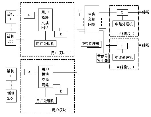 图2－1是一个程控交换机的结构图。该交换机带8个用户模块，每个用户模块的【问题1】图2-1是一个程控