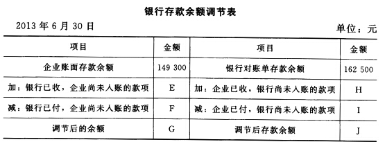 某公司2013年6月30日银行存款日记账余额为149300元，银行发来的对账单余额为162500元。
