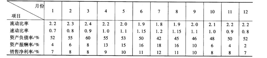 东方公司1995年有关财务比率如下： 要求：结合上述资料回答如下问题： （1)该企业生东方公司199