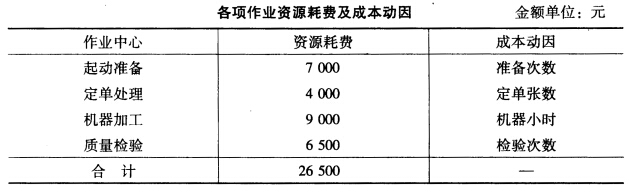 某企業專門製造和銷售x110型打印機採用作業成本核算法其產品成本由