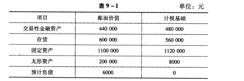 资料：红光企业2008年12月31日资产负债表中部分项目账面价值与计税基础情况如表9—1所示。（所得