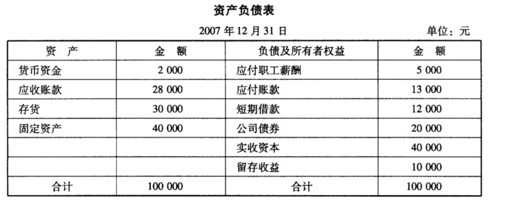 某公司的资产负债表如下： 公司2007年的销售收入为100 000元，销售净利率为10％， （1某公