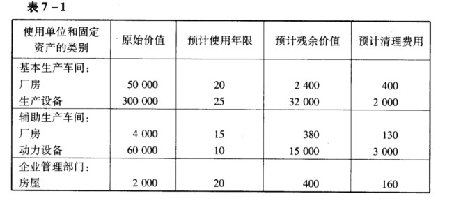 东风工厂2007年9月1日有关使用固定资产的资料如表7—1所示。 2007年9月份固定资产增减情况如