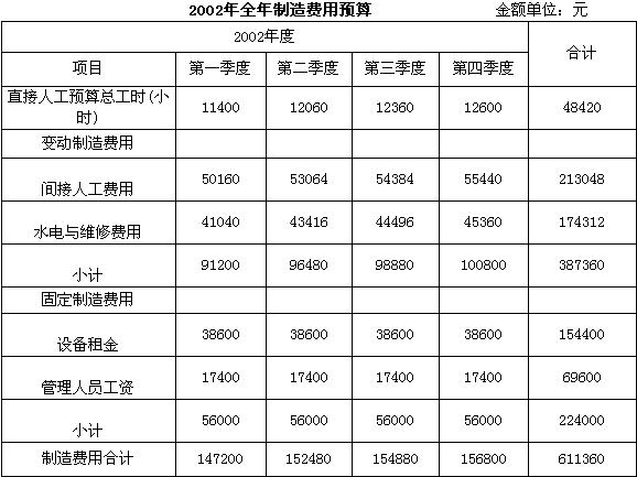 某公司甲车间采用滚动预算方法编制制造费用预算。已知2002年各季度的制造费用预算如下（其中间接材某公