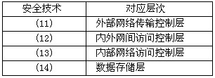 该校园网在安全设计上采用分层控制方案，将整个网络分为外部网络传输控制层、内外网间访问控制层、内部网络