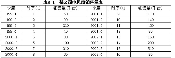 某公司统计1999～2002年各季度电风扇销售情况，资料如表8－1所示。 【问题】 请用季节指数趋势