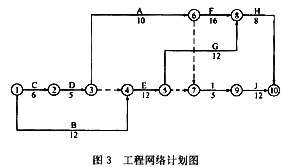 如按D→A→I顺序组织施工，则网络计划变为图3： （1)计算工期是多少天？ （2)机械在现场的使用和