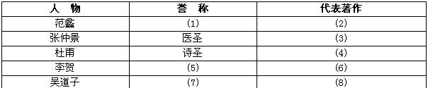 人物：范蠡、张仲景、杜甫、李贺、吴道子誉称：画圣、诗鬼、商圣、医圣、诗圣代表著作：《伤寒杂病论》、《