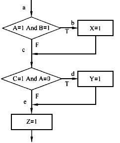 某段网站后台程序的流程图如下图所示。其中A，B，C均为二进制数，X，Y，Z的初值均为0，如果预期的结