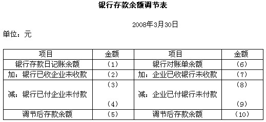 华兴工厂2008年3月1日到2月30日企业银行存款日记账账面记录与银行4月5日出具的3月份的对账单资