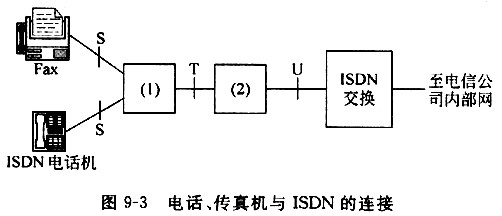公司内部的电话、传真机与ISDN的连接情况如图9－3所示。将图中（1)和（2)处空缺的设备名称填写在