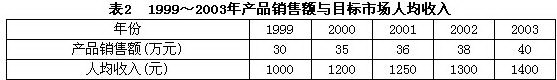 某产品过去5年的销售额与目标市场人均收入的数据如表2，预计2006年该产品的目标市场人均收入为180