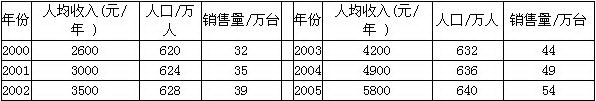 某地2000～2005年某家用电器销售量和人均年收入见表5，预计到2007年人均年收入较2005年增