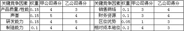 某地2000～2005年某家用电器销售量和人均年收入见表5，预计到2007年人均年收入较2005年增