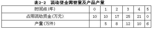 【背景材料】 某公司拟生产一种新的产品，以自有资金购入新产品专利，价格为20万元。设备投资100万元