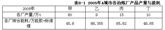 【背景材料】 A城市拥有四家金属冶炼厂，分别是甲（炼钢厂)、乙（铝冶炼厂)、丙（铜冶炼厂)、丁（10