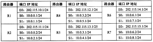下表是该系统中路由器的IP地址分配表。 请根据上图完成以下R3路由器的配置： R3（config)i
