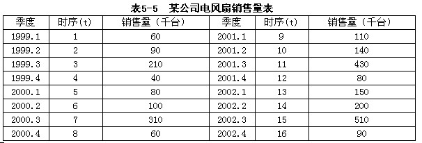 某公司统计1999～2002年各季度电风扇销售情况，资料如表5－5所示。 【问题】 请用季节指数趋势