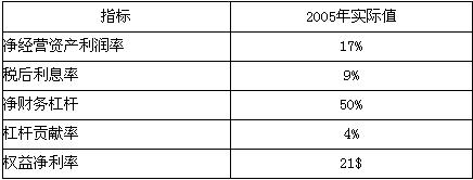 资料： （1) A公司2006年的资产负债表和利润表如下所示： （2)A公司2005年的相关指标如下