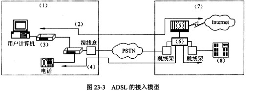 采用ADSL接入的模型如图5—1所示。请将下列术语对应的编号填入图23－3中的 （1)～（8)处。 