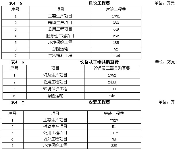 某項目生產(chǎn)某種化工產(chǎn)品A，主要技術(shù)和設(shè)備擬從國外引進。該項目主要設(shè)施包括生產(chǎn)主車間，與工藝生產(chǎn)相適應(yīng)