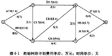 【背景材料】 已知某工程双代号网络计划如图6－1所示，图中箭线下方括号外数字为工作的正常时间，括号【