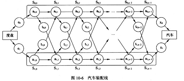 阅读以下说明和图，填补流程图中的空缺。 【说明】 某汽车制造工厂有两条装配线。汽车装配过程如图10－