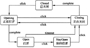 阅读以下说明和C＋＋代码。【说明】 传输门是传输系统中的重要装置。传输门具有Open（打开)、Clo