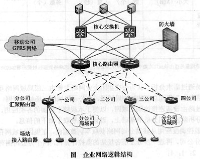根据公交集团的组织机构情况，设计人员形成了如图所示的逻辑网络结构。 （a) 请分析该逻辑网络结构根据