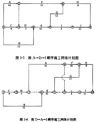 【背景材料】 某分部工程的网络计划如图2－4所示，计算工期为44天。A、D、I三项工作使用一台机械顺