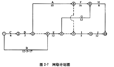 【背景材料】 某分部工程的网络计划如图2－4所示，计算工期为44天。A、D、I三项工作使用一台机械顺